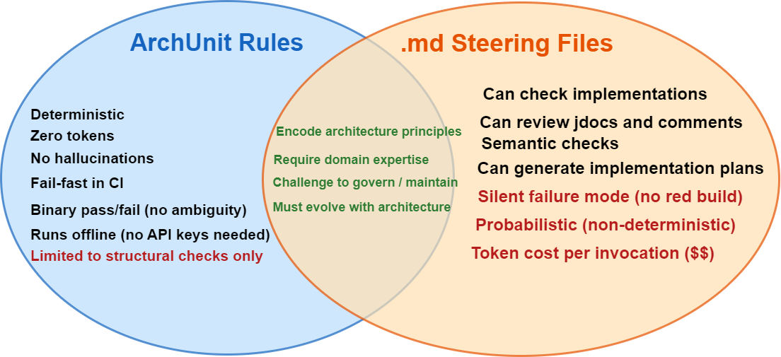 Detail: ArchUnit vs AI Coding Tool steering .md files